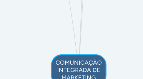 Mind Map: COMUNICAÇÃO INTEGRADA DE MARKETING