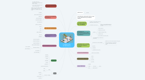 Mind Map: PLANEACION ESTRATÉGICA