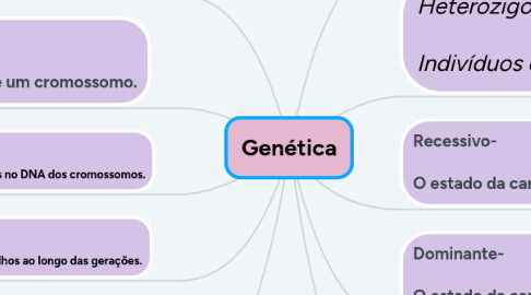 Mind Map: Genética
