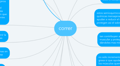 Mind Map: correr