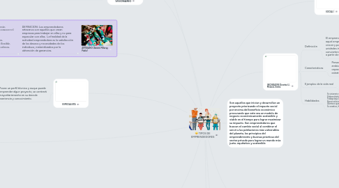 Mind Map: TIPOS DE EMPRENDEDORES