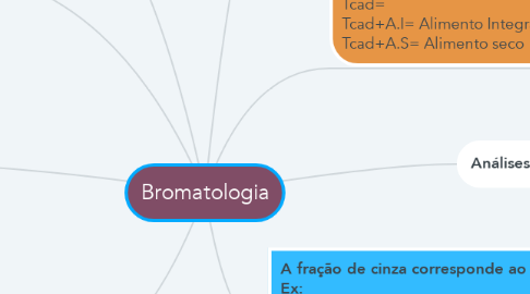 Mind Map: Bromatologia