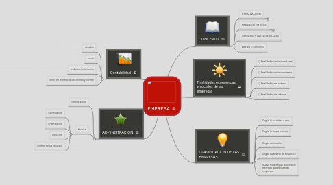 Mind Map: EMPRESA