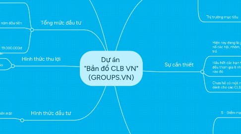 Mind Map: Dự án "Bản đồ CLB VN" (GROUPS.VN)
