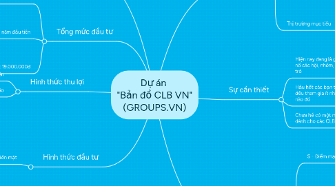 Mind Map: Dự án  "Bản đồ CLB VN" (GROUPS.VN)