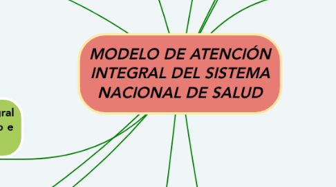 Mind Map: MODELO DE ATENCIÓN INTEGRAL DEL SISTEMA NACIONAL DE SALUD