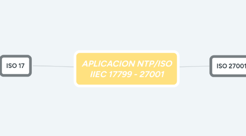 Mind Map: APLICACION NTP/ISO IIEC 17799 - 27001