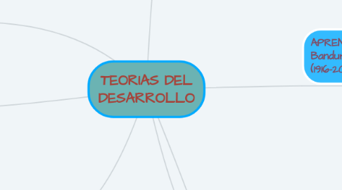 Mind Map: TEORIAS DEL DESARROLLO