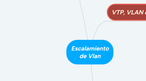 Mind Map: Escalamiento de Vlan