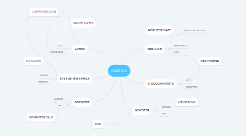 Mind Map: OWEN 2