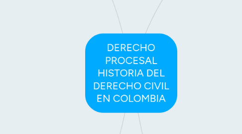Mind Map: DERECHO PROCESAL HISTORIA DEL DERECHO CIVIL EN COLOMBIA