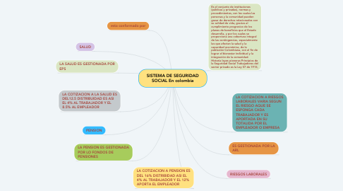 Mind Map: SISTEMA DE SEGURIDAD SOCIAL En colombia