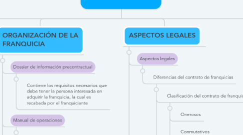 Mind Map: FRANQUICIAS