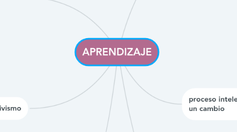 Mind Map: APRENDIZAJE