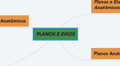 Mind Map: PLANOS E EIXOS