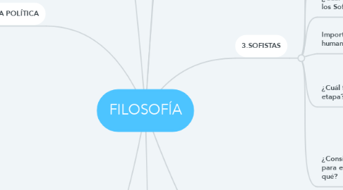 Mind Map: FILOSOFÍA