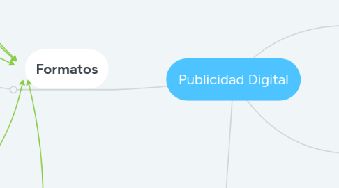 Mind Map: Publicidad Digital