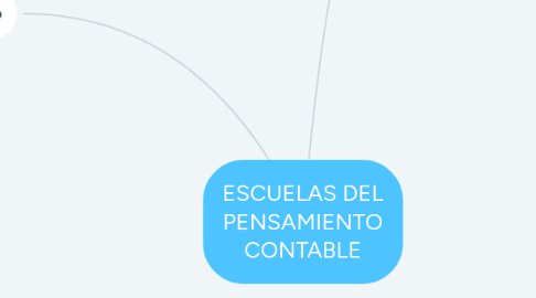 Mind Map: ESCUELAS DEL PENSAMIENTO CONTABLE