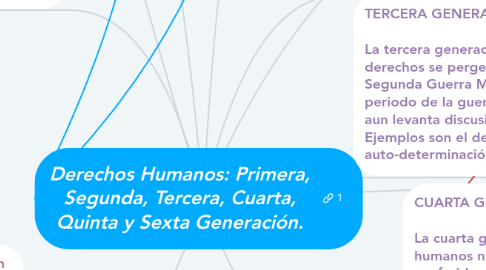 Mind Map: Derechos Humanos: Primera, Segunda, Tercera, Cuarta, Quinta y Sexta Generación.