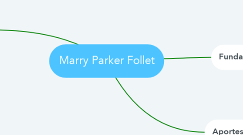 Mind Map: Marry Parker Follet