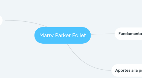 Mind Map: Marry Parker Follet