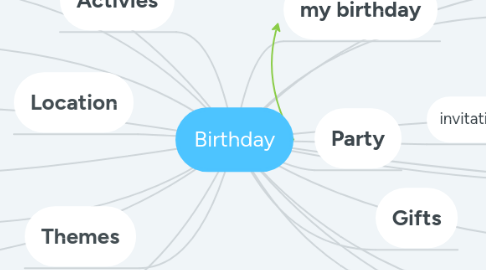 Mind Map: Birthday