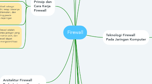 Mind Map: Firewall