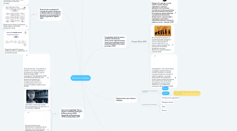 Mind Map: Sistemas complejos