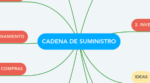 Mind Map: CADENA DE SUMINISTRO