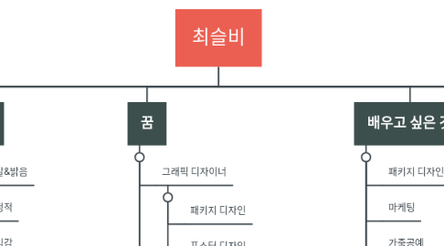 Mind Map: 최슬비