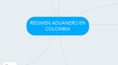 Mind Map: RÉGIMEN ADUANERO EN COLOMBIA