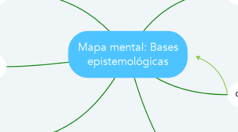 Mind Map: Mapa mental: Bases epistemológicas