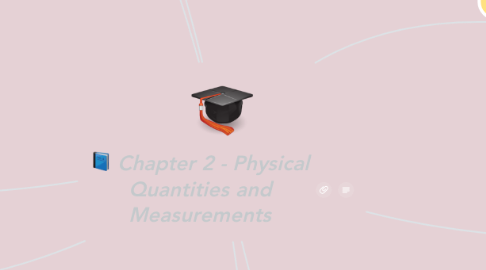 Mind Map: Chapter 2 - Physical Quantities and Measurements