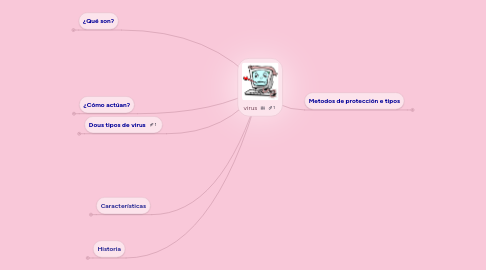 Mind Map: virus