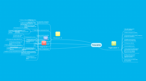 Mind Map: Tööpraktika