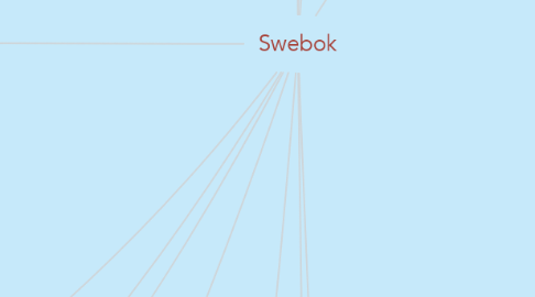 Mind Map: Swebok