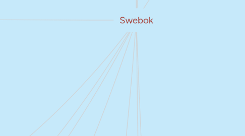 Mind Map: Swebok