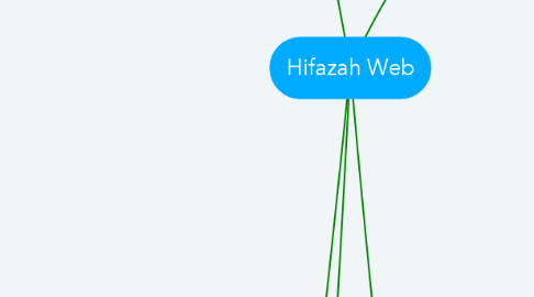 Mind Map: Hifazah Web