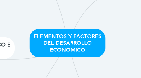 Mind Map: ELEMENTOS Y FACTORES DEL DESARROLLO ECONOMICO