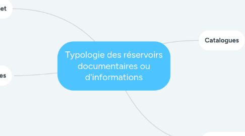 Mind Map: Typologie des réservoirs documentaires ou d'informations