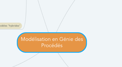 Mind Map: Modélisation en Génie des Procédés