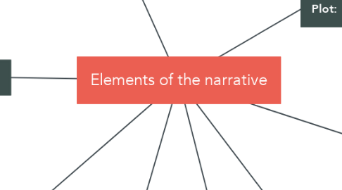 Mind Map: Elements of the narrative