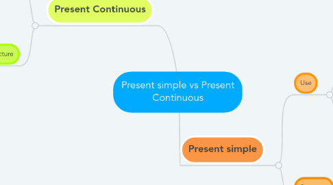 Mind Map: Present simple vs Present Continuous