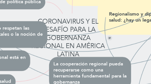 Mind Map: CORONAVIRUS Y EL DESAFÍO PARA LA GOBERNANZA REGIONAL EN AMÉRICA LATINA