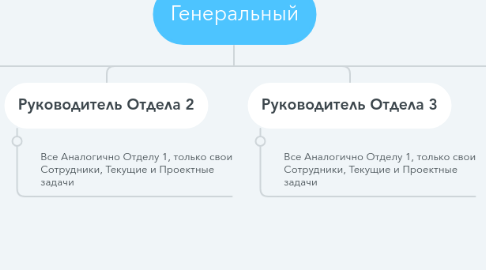 Mind Map: Генеральный