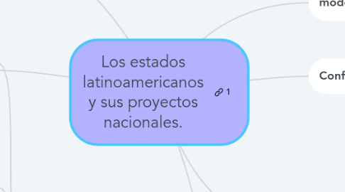 Mind Map: Los estados latinoamericanos y sus proyectos nacionales.