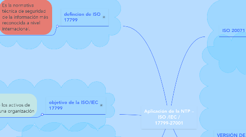 Mind Map: Aplicación de la NTP – ISO /IEC / 17799-27001