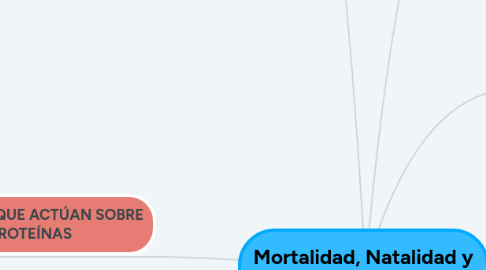 Mind Map: Mortalidad, Natalidad y Fecundidad
