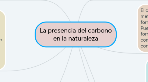 Mind Map: La presencia del carbono en la naturaleza