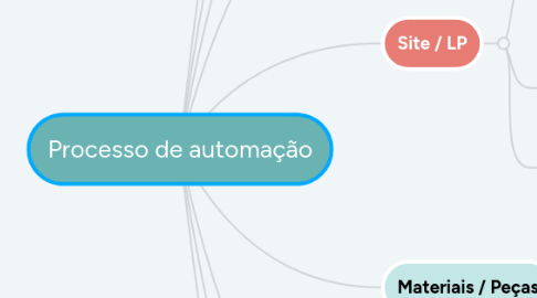 Mind Map: Processo de automação